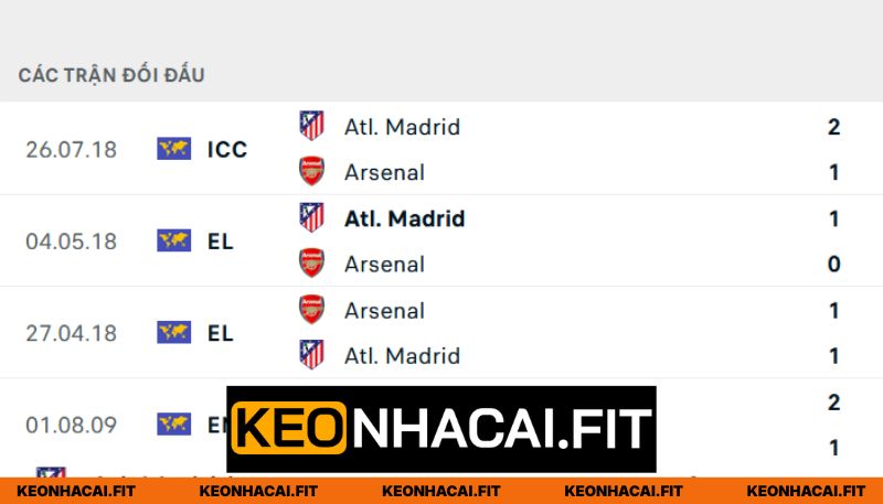 Thống kê chạm trán Arsenal - Atletico Madrid