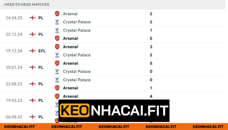 Lịch sử chạm trán giữa Crystal Palace - Arsenal