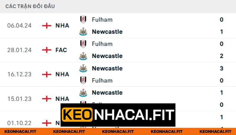 Thống kê chạm trán giữa Fulham vs Newcastle